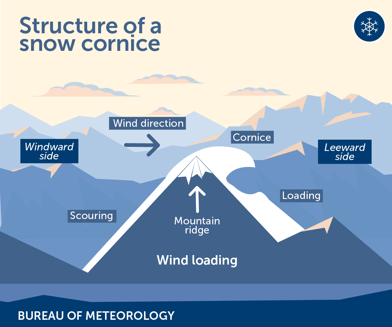 What can happen during an avalanche